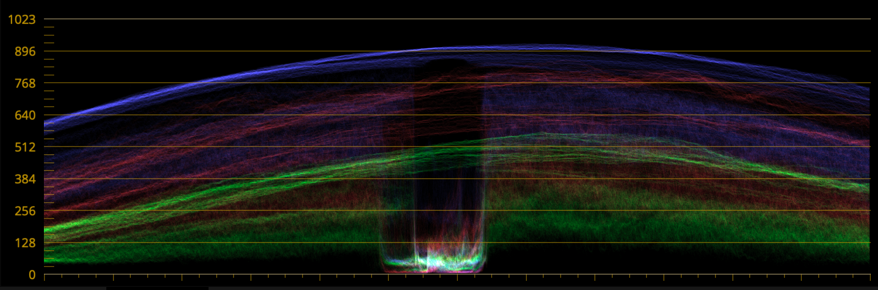 Waveform of the graded frame: the levels now spread from near 0 up to about 900.