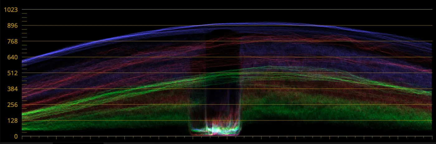 Waveform of the same shot after grading: the trace now spreads from near 0 up to about 900.